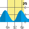 Goodyear Slough tide chart for Monday, August 25, 2025