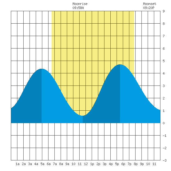 Goodyear Slough tide chart for Tuesday, August 26, 2025