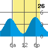 Goodyear Slough tide chart for Tuesday, August 26, 2025