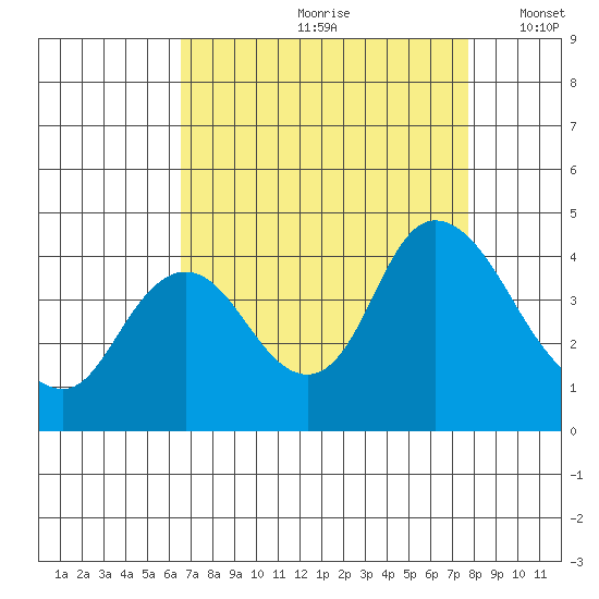 Goodyear Slough tide chart for Thursday, August 28, 2025