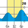 Goodyear Slough tide chart for Thursday, August 28, 2025