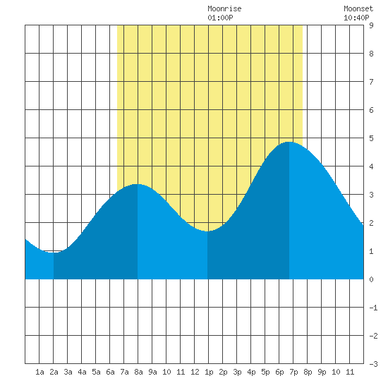 Goodyear Slough tide chart for Friday, August 29, 2025