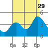 Goodyear Slough tide chart for Friday, August 29, 2025