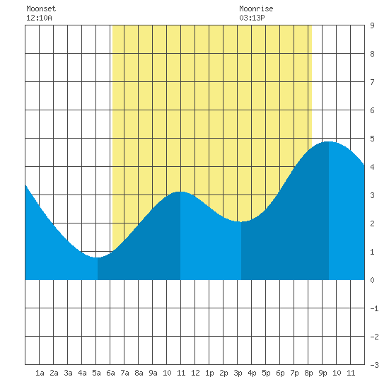 Goodyear Slough tide chart for Saturday, August 2, 2025