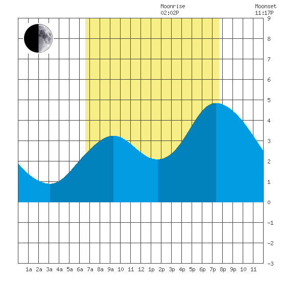 Goodyear Slough tide chart for Saturday, August 30, 2025