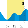 Goodyear Slough tide chart for Sunday, August 3, 2025