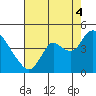 Goodyear Slough tide chart for Monday, August 4, 2025