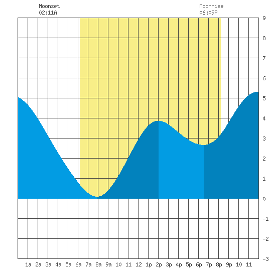 Goodyear Slough tide chart for Tuesday, August 5, 2025