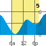 Goodyear Slough tide chart for Tuesday, August 5, 2025