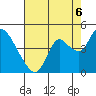 Goodyear Slough tide chart for Wednesday, August 6, 2025