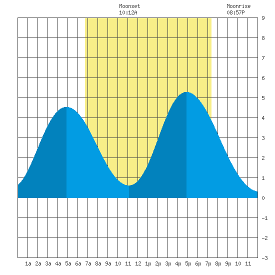 Goodyear Slough tide chart for Wednesday, September 10, 2025