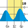 Goodyear Slough tide chart for Wednesday, September 10, 2025