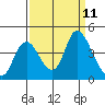 Goodyear Slough tide chart for Thursday, September 11, 2025