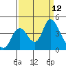 Goodyear Slough tide chart for Friday, September 12, 2025