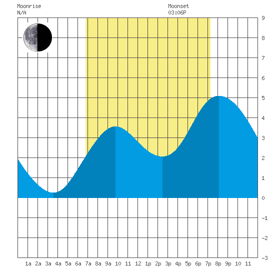 Goodyear Slough tide chart for Sunday, September 14, 2025