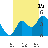 Goodyear Slough tide chart for Monday, September 15, 2025