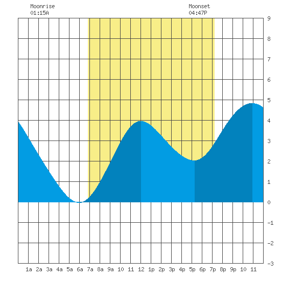 Goodyear Slough tide chart for Tuesday, September 16, 2025
