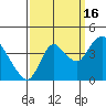Goodyear Slough tide chart for Tuesday, September 16, 2025
