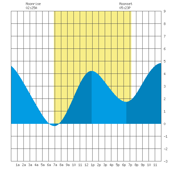 Goodyear Slough tide chart for Wednesday, September 17, 2025