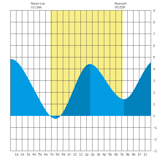 Goodyear Slough tide chart for Thursday, September 18, 2025