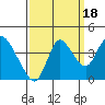 Goodyear Slough tide chart for Thursday, September 18, 2025