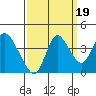 Goodyear Slough tide chart for Friday, September 19, 2025