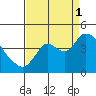 Goodyear Slough tide chart for Monday, September 1, 2025