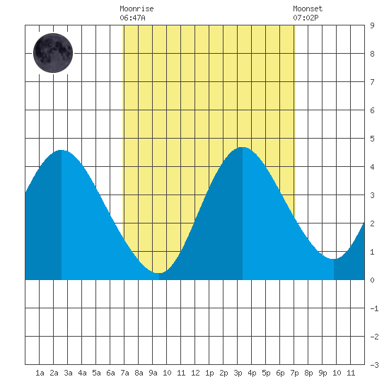 Goodyear Slough tide chart for Sunday, September 21, 2025