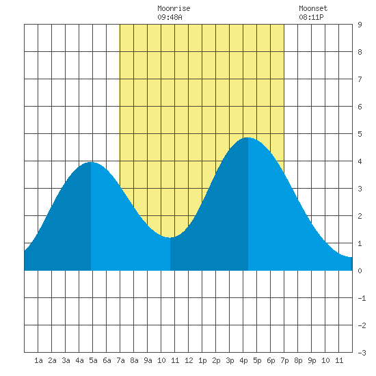 Goodyear Slough tide chart for Wednesday, September 24, 2025