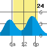 Goodyear Slough tide chart for Wednesday, September 24, 2025