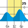 Goodyear Slough tide chart for Thursday, September 25, 2025