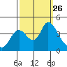 Goodyear Slough tide chart for Friday, September 26, 2025