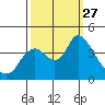 Goodyear Slough tide chart for Saturday, September 27, 2025