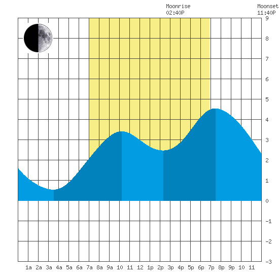 Goodyear Slough tide chart for Monday, September 29, 2025