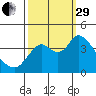 Goodyear Slough tide chart for Monday, September 29, 2025