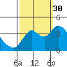 Goodyear Slough tide chart for Tuesday, September 30, 2025