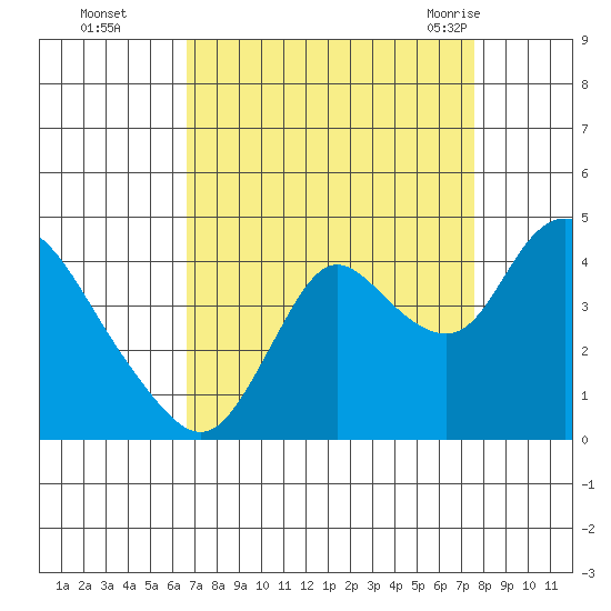 Goodyear Slough tide chart for Wednesday, September 3, 2025