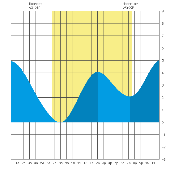 Goodyear Slough tide chart for Thursday, September 4, 2025