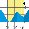 Goodyear Slough tide chart for Thursday, September 4, 2025
