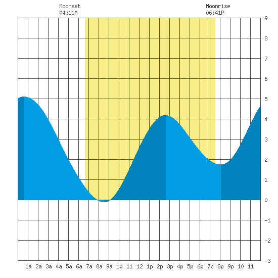 Goodyear Slough tide chart for Friday, September 5, 2025