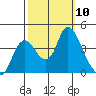 Goodyear Slough tide chart for Friday, October 10, 2025