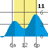 Goodyear Slough tide chart for Saturday, October 11, 2025
