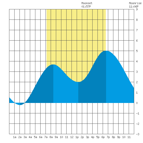 Goodyear Slough tide chart for Sunday, October 12, 2025
