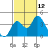 Goodyear Slough tide chart for Sunday, October 12, 2025