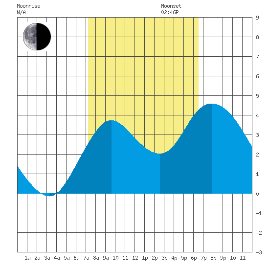 Goodyear Slough tide chart for Monday, October 13, 2025