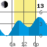 Goodyear Slough tide chart for Monday, October 13, 2025