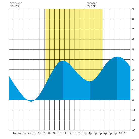 Goodyear Slough tide chart for Tuesday, October 14, 2025