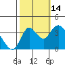 Goodyear Slough tide chart for Tuesday, October 14, 2025