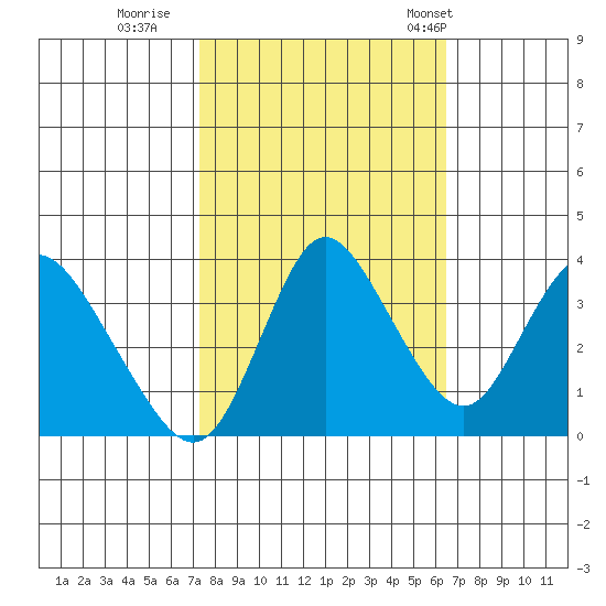 Goodyear Slough tide chart for Friday, October 17, 2025