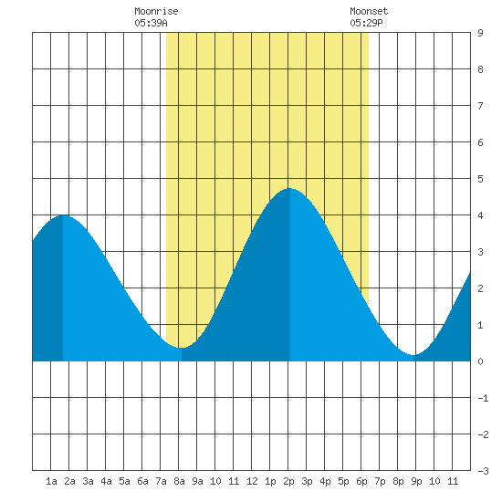 Goodyear Slough tide chart for Sunday, October 19, 2025